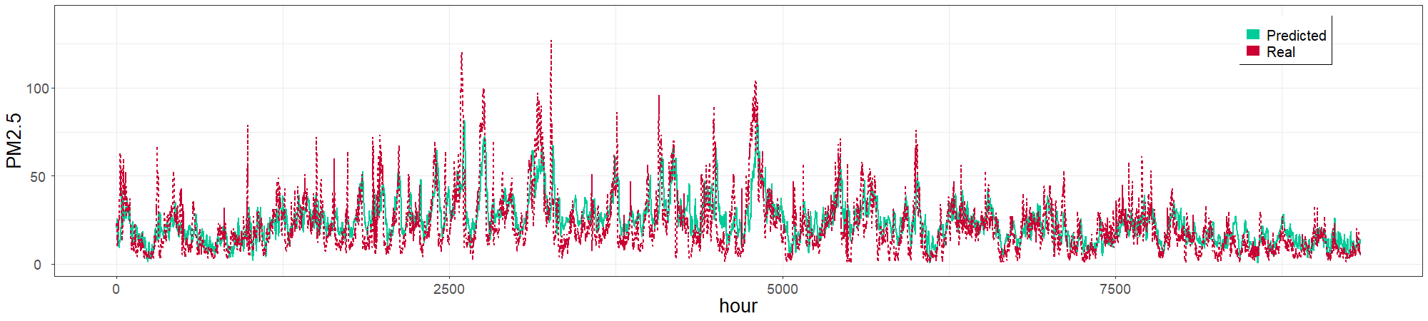 12hrs prediction